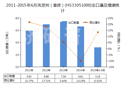 2011-2015年6月洗發(fā)劑（香波）(HS33051000)出口量及增速統(tǒng)計(jì)